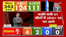 Bihar चुनाव में NDA अब 126 सीटों पर आगे, महागठबंधन 109 सीटों पर, NDA को बहुमत लगभग तय