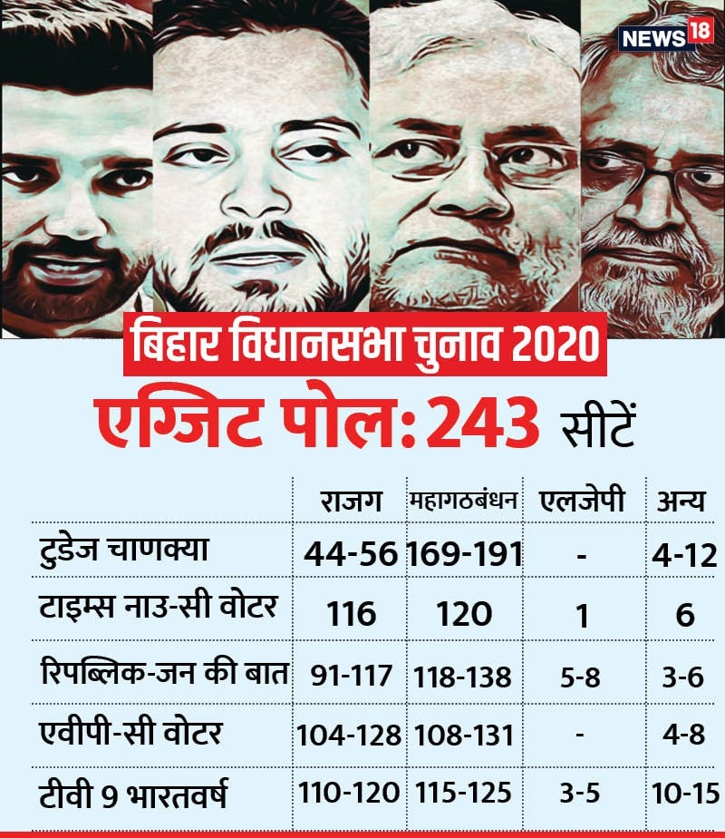 Bihar Election Result 2020, Bihar Poll Result, exit polls failed, BJP, Nitish Kumar, BJP strategy in bihar, ljp chirag paswan, tejashwi Yadav, bihar chunav parinam, एग्जिट पोल फेल, बिहार इलेक्शन रिजल्ट 2020, बिहार चुनाव परिणाम, बीजेपी, नीतीश कुमार, चिराग पासवान, तेजस्वी यादव