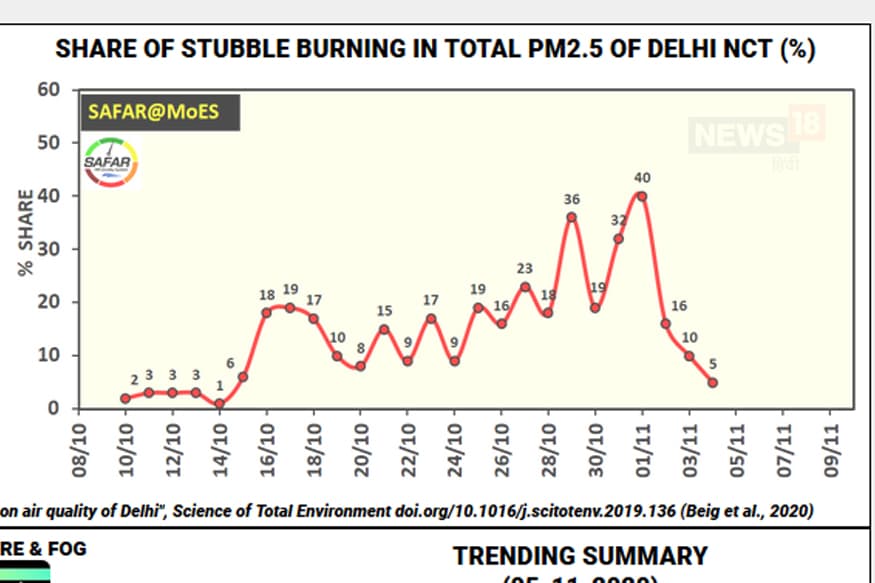 FIR Against Farmers for pollution, प्रदूषण के लिए किसानों पर एफआईआर, Air Pollution in Delhi, दिल्ली में वायु प्रदूषण, air quality index, stubble burning, Aravali forest, अरावली के वन, Forest cover, फॉरेस्ट कवर, forest area in delhi ncr, दिल्ली-एनसीआर में वन क्षेत्र