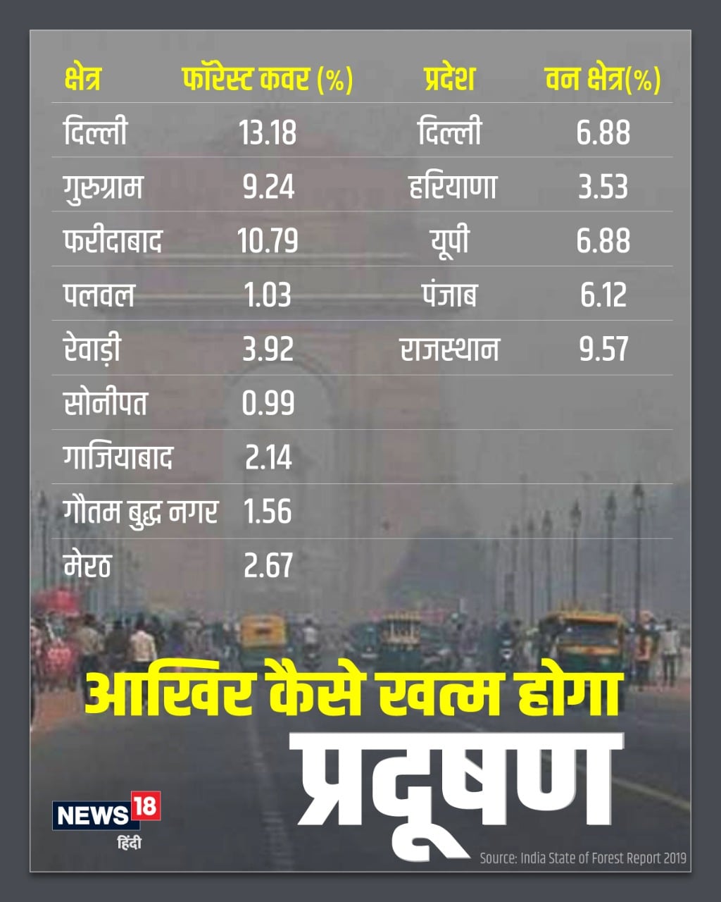 FIR Against Farmers for pollution, प्रदूषण के लिए किसानों पर एफआईआर, Air Pollution in Delhi, दिल्ली में वायु प्रदूषण, air quality index, stubble burning, Aravali forest, अरावली के वन, Forest cover, फॉरेस्ट कवर, forest area in delhi ncr, दिल्ली-एनसीआर में वन क्षेत्र
