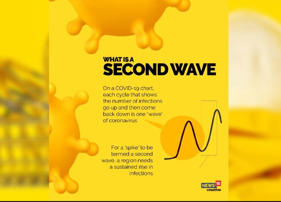corona virus cases, covid 19 cases, corona virus second waves, covid-19 second wave, कोरोना वायरस केस, कोविड 19 केस, कोरोना वायरस सेकंड वेव, कोविड 19 सेकंड वेव