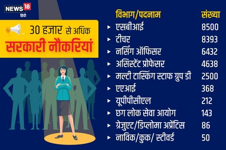 कई विभागों में सरकारी नौकरियां निकली हैं.