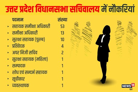 उत्तर प्रदेश विधानसभा सचिवालय में कई पदों पर भर्तियां निकली हैं.