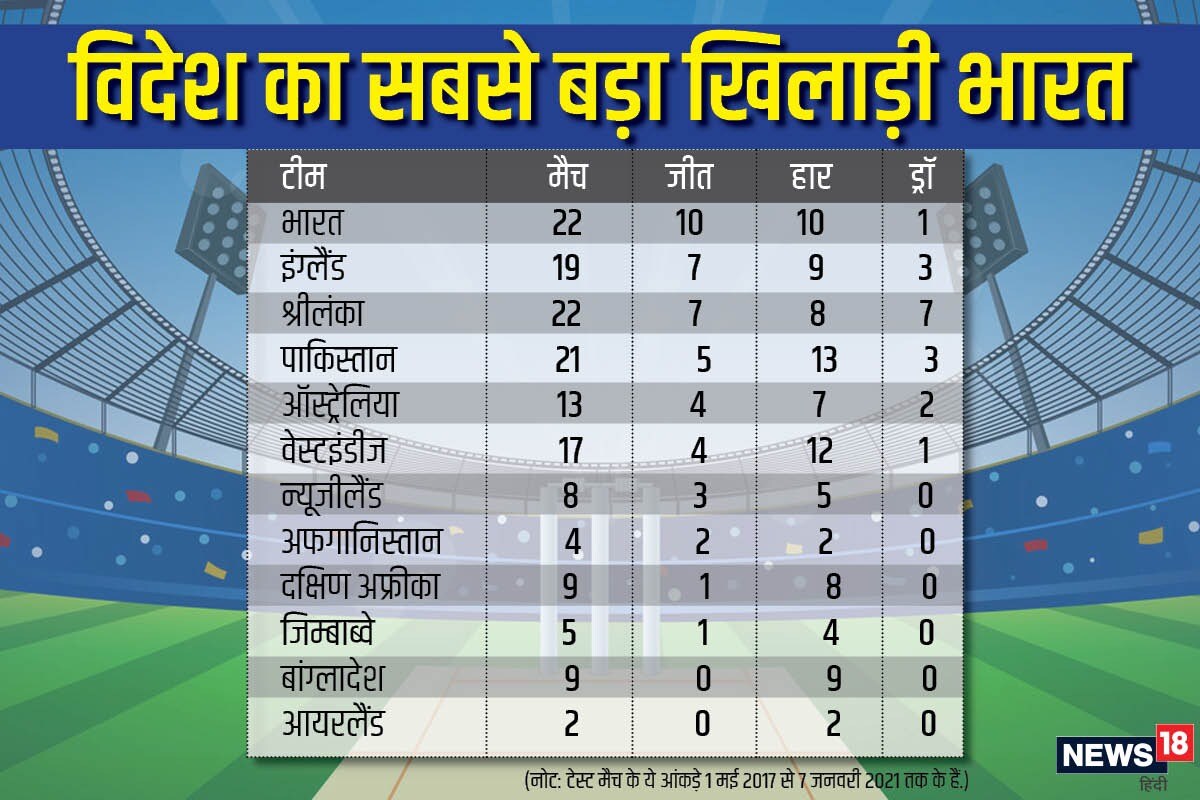 भारत ने पिछले 44 महीने में विदेश में 22 मैच खेले और 10 जीते.