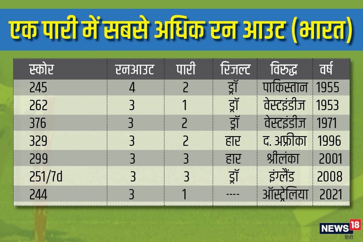 यह सातवां मौका है जब भारत के 3 या अधिक बल्लेबाज रन आउट हुए हैं.