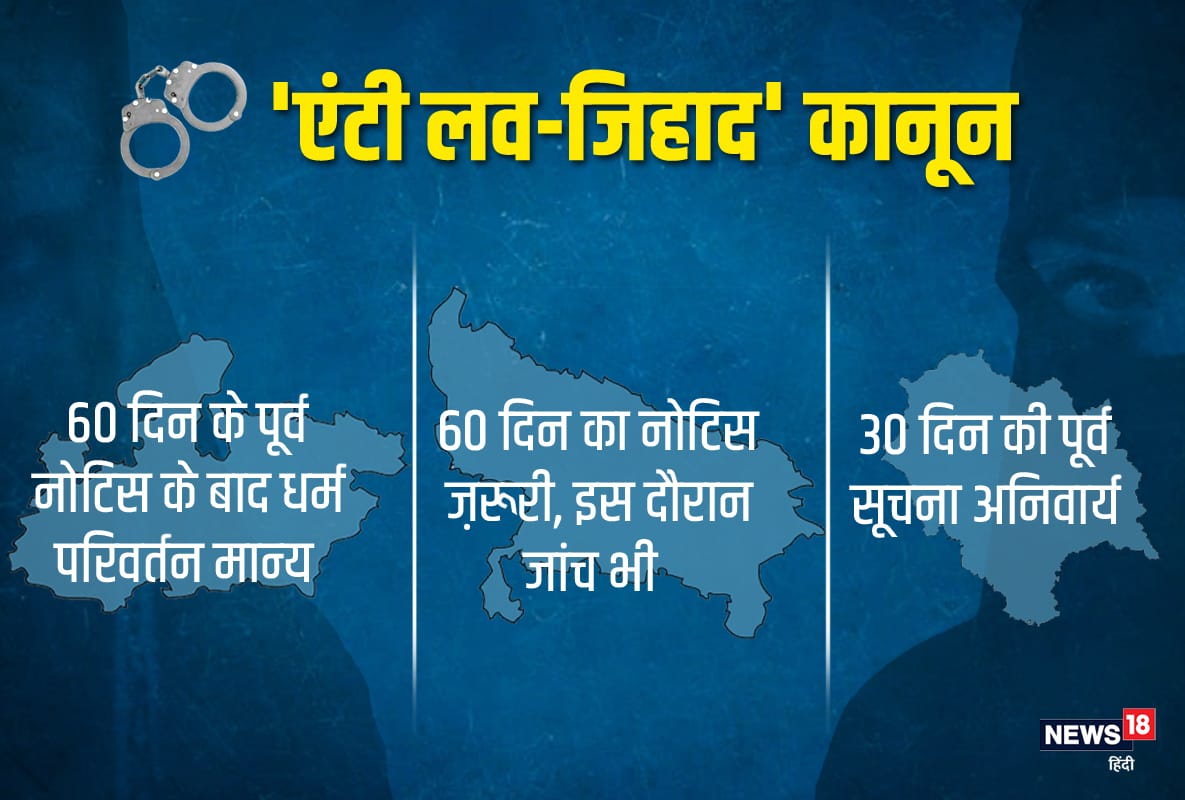 love jihad law, love jihad law of madhya pradesh, love jihad law of uttar pradesh, love jihad law of himachal pradesh, लव जिहाद कानून, एमपी का लव जिहाद कानून, यूपी का लव जिहाद कानून, हिमाचल का लव जिहाद कानून