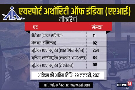 एयरपोर्ट अथॉरिटी ऑफ इंडिया में कई पदों पर भर्तियां निकली हैं.
