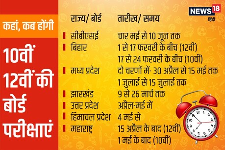 कई राज्यों में बोर्ड परीक्षाएं की तारीखें घोषित हो गईं हैं.