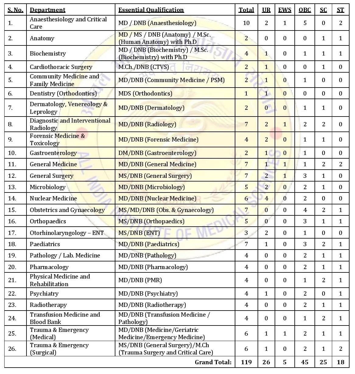 AIIMS jodhpur senior resident vacancy