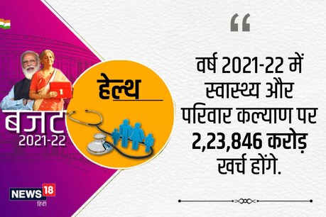 कोरोना महामारी ने हेल्थ सेक्टर (Health Sector) को मजबूती प्रदान करने को लेकर पूरी दुनिया का सरकारों का ध्यान आकर्षित किया है. विश्व बैंक की तरफ से भी सार्वजनिक स्वास्थ्य में ज्यादा इनवेस्टमेंट करने की अपील की गई है. इसकी झलक 2021-2022 के स्वास्थ्य बजट (Health Budget 2021) में दिखी है. 