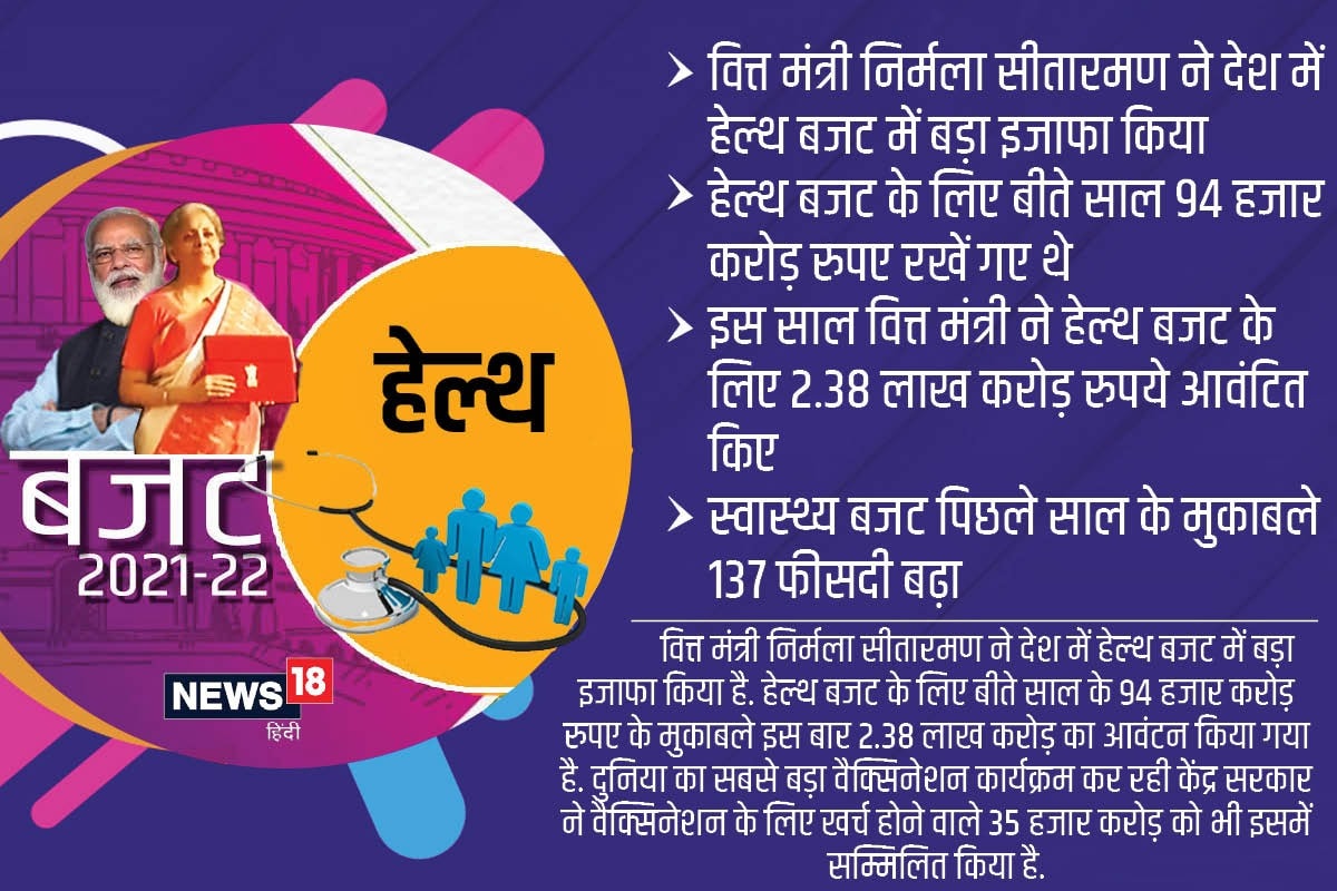 AIIMS, RML, SAFDARJUNG, LADY HARDING, KALAWATI HOSPITAL, FSSAI, All India Institute of Ayurveda, AIIA, Health Sector Budget 2021, Health Sector Budget, Budget 2021-22, Business, budget news, PM Atmnirbhar Bharat, Union Budget, Union Budget 2021, Budget 2021, India Budget, Union Budget, India Budget 2021, Union Budget 2021, Indian Budget, Budget Expectations, Budget Highlights, Health Budget, Health Budget, What did the health sectors get, what did the health sector get in the budget, PM Modi , Finance Minister Nirmala Sitharaman, PM, AIIMS, All India Institute of Medical Science, All India, All India Institute of Ayurveda, Delhi AIIMS, Self Reliant Health India, Ayushman Bharat Scheme, Lady Hardinge, Kalavati Saran, Food Safety and Standards Authority of India, All India Ayurved Institute