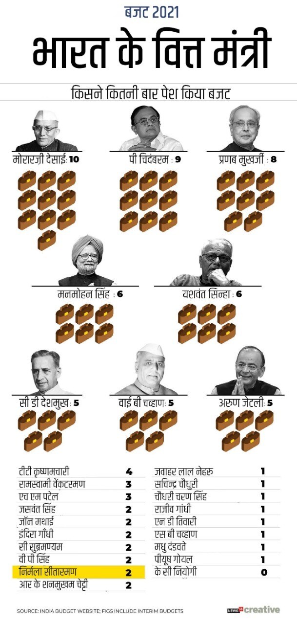 budget 2021, general budget 2021, general budget live, budget 2021 time, बजट 2021, आम बजट 2021, बजट भाषण 2021, आम बजट 2021 लाइव