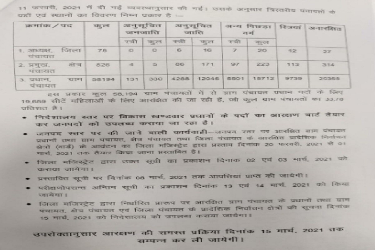 ग्राम प्रधान आरक्षण सूची 2021 Up / Up Panchayat Chunav 2021 News Caste