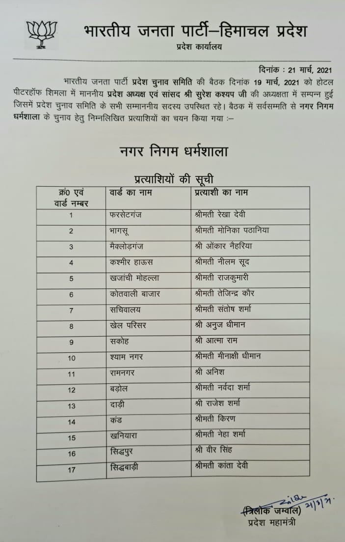 Dharamshala, BJP, नगर निगम धर्मशाला, भाजपा