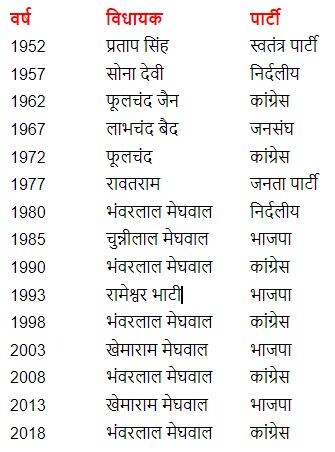 sujangarh assembly by-polls, Rajasthan By election