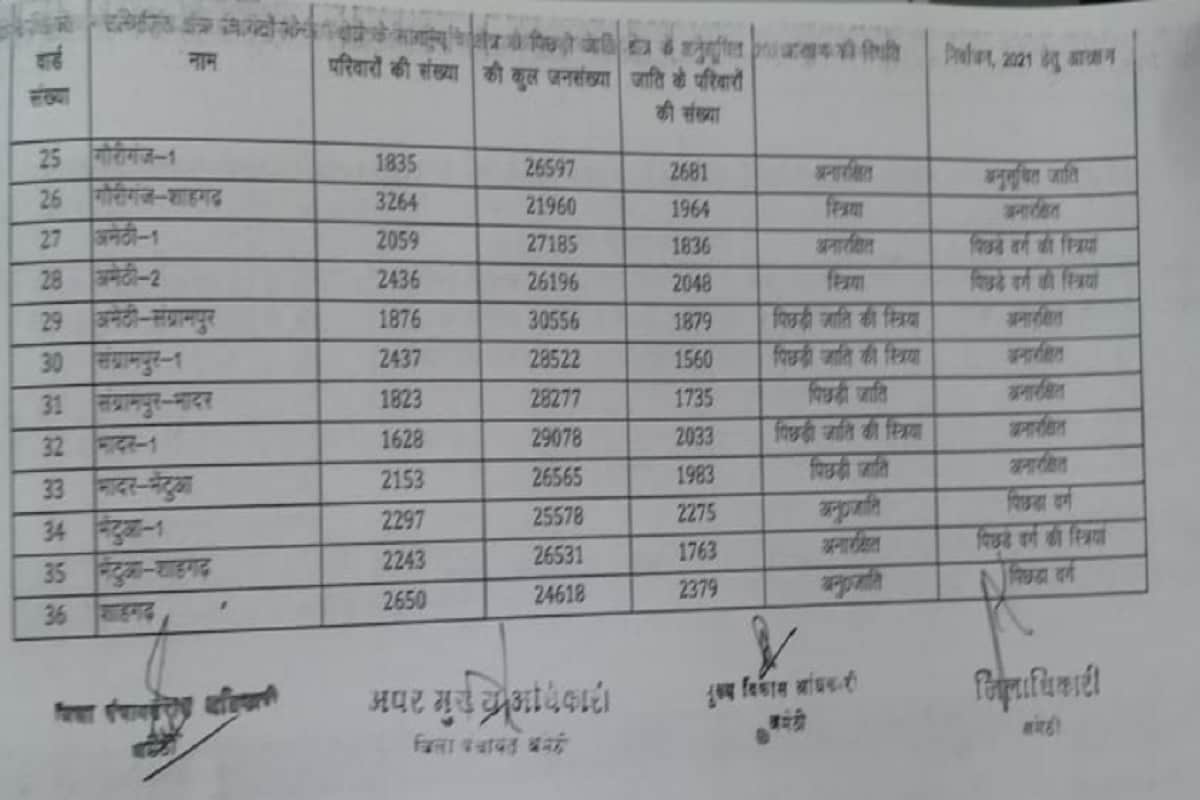amethi kshetra panchayat list1