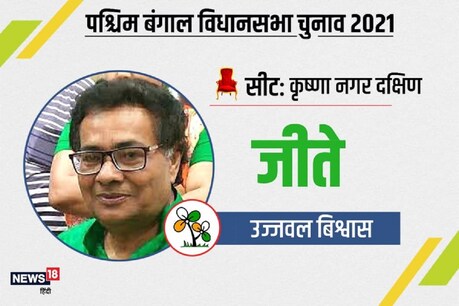 कृष्णानगर दक्षिण सीट से तृणमूल कांग्रेस के उज्ज्वल बिश्वास जीते.