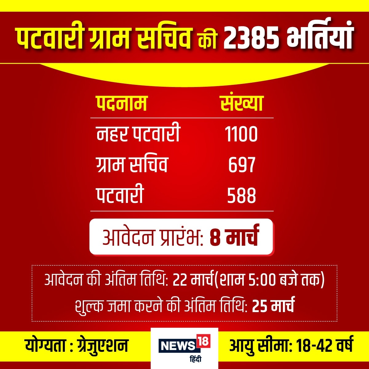 HSSC Patwari Recruitment 2021