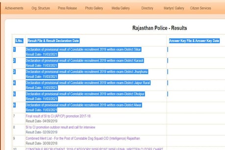 राजस्थान पुलिस कांस्टेबल भर्ती परीक्षा के छह जिलों के परीक्षा परिणाम जारी किए गए हैं.