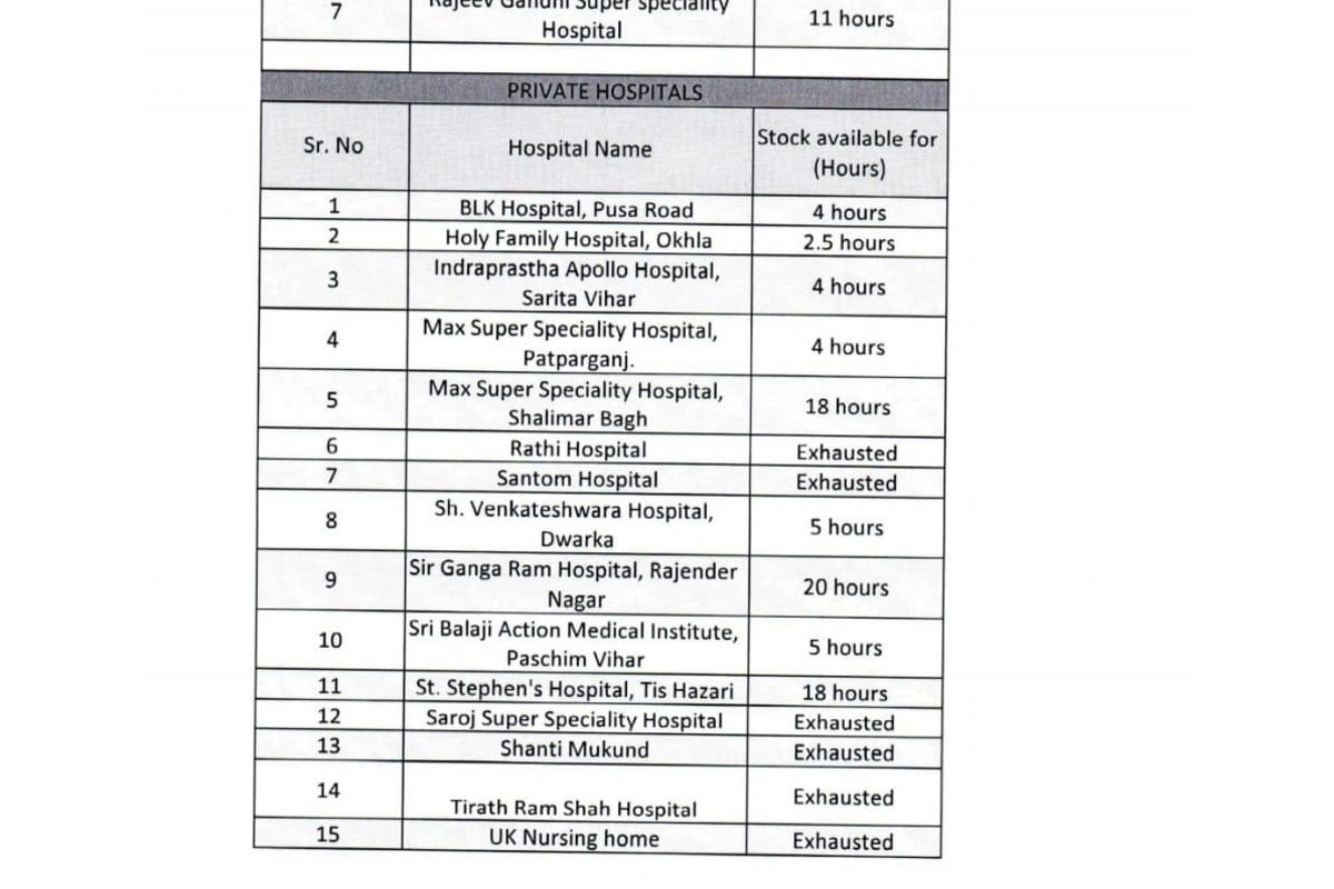 Big news_ Oxygen quota in 6 hospitals in Delhi is over, support for few hours in other hospitals
