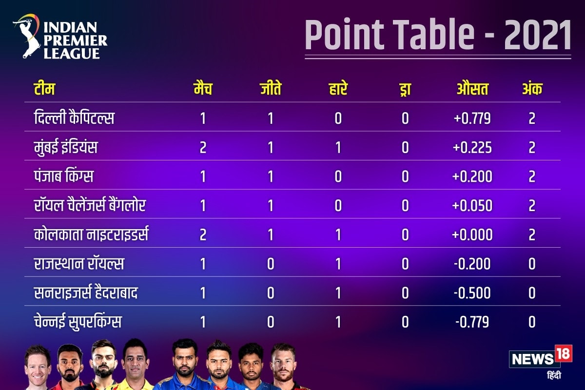 Ipl 2021 Points Table दूसरे नंबर पर पहुंची मुंबई इंडियंस जानें प्वॉइंट टेबल ऑरेंज और पर्पल 