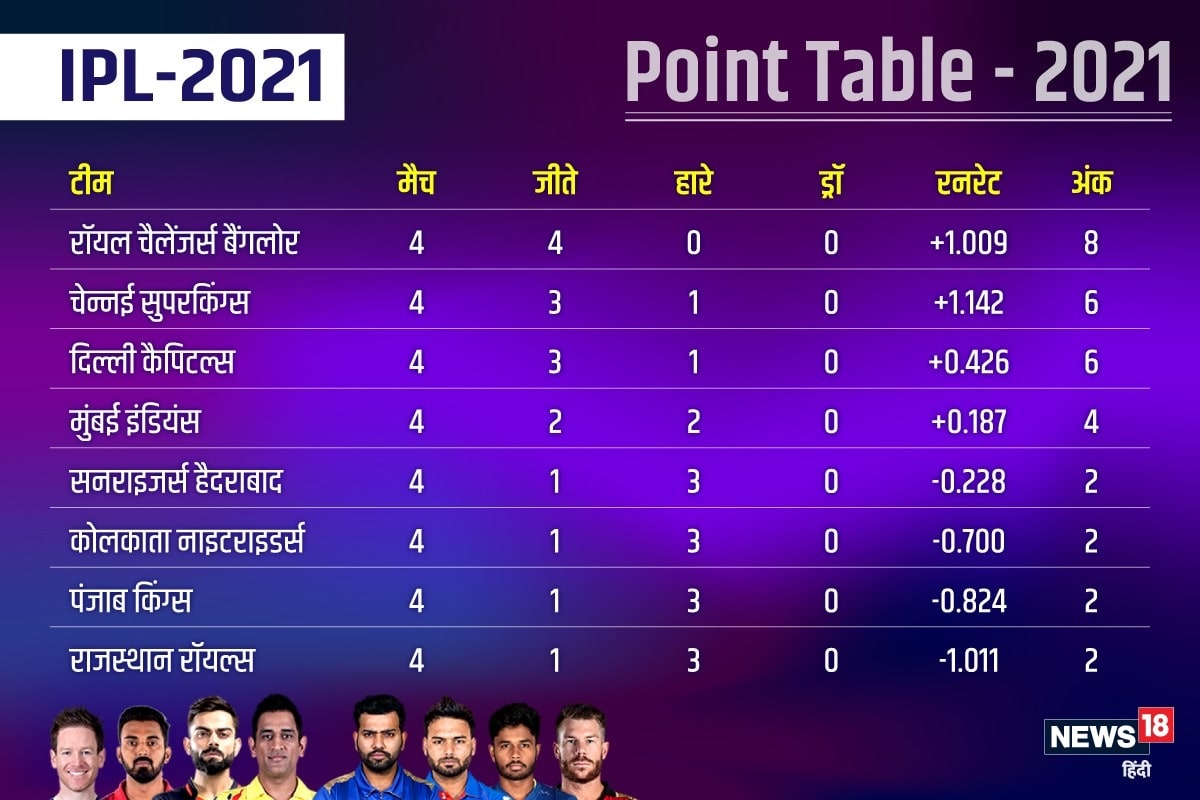 IPL 2021 Points Table चारों मैच जीत टॉप पर RCB, जानें ऑरेंजपर्पल कैप