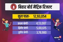 BSEB Bihar Matric Result 2021: 4 लाख स्टूडेंट्स फर्स्ट डिवीजन से पास