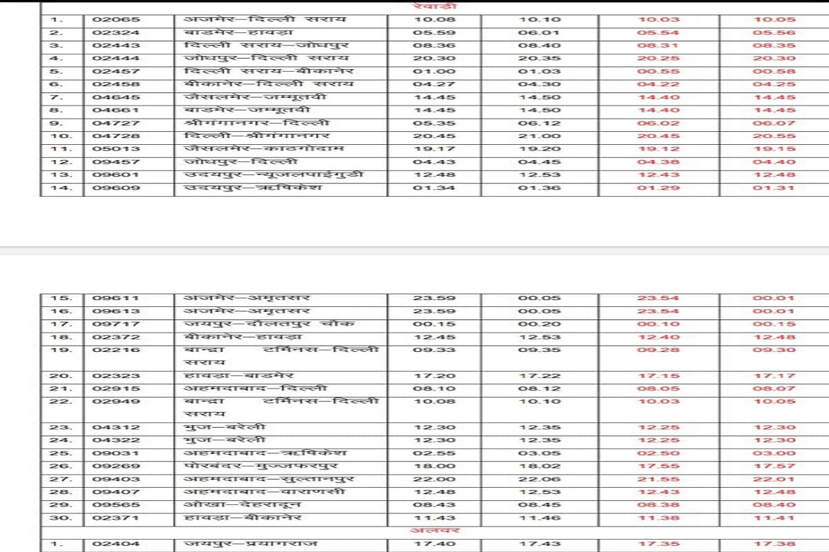 Indian Railways, IRCTC, Jaipur Division, Special Trains, North Western Railway, Time Table, भारतीय रेलवेे, आईआरसीटीसी, जयपुर मंडल, विशेष ट्रेनें, उत्तर पश्चिम रेलवे, समय सारणी