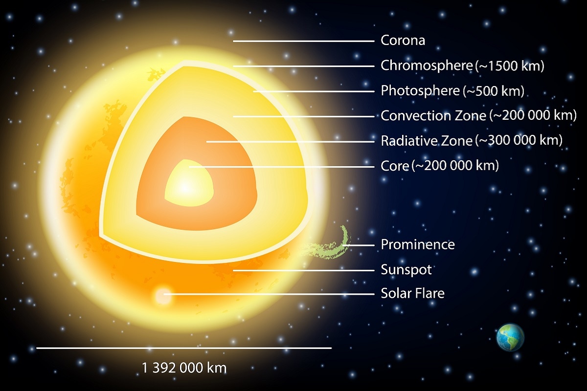 Space, Sun, layers of Sun, Atmosphere of Sun, Corona, Corona of Sun, Photosphere, Structure of Sun, Plasma in Sun, High Energy Source,