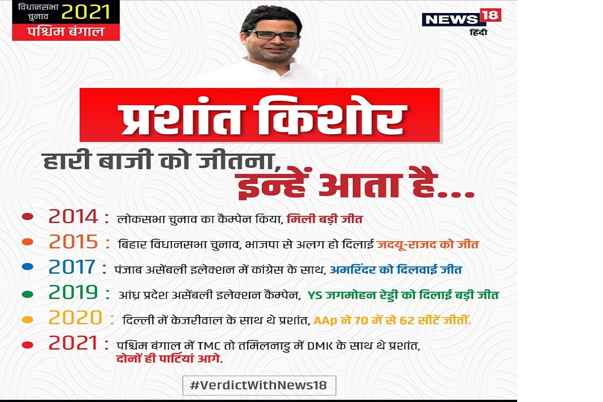 prashant kishor, Prashant kishore, west bengal, west bengal elections, mamata banerjee, loksabha election 2024, up assembly elections 2022, ममता बनर्जी, प्रशांत किशोर, पश्चिम बंगाल विधानसभा चुनाव 2021, विपक्षी दलों की अगुवाई करेंगे प्रशांत किशोर, पीके, पीके की क्या होगी अगली रणनीति, टीएमसी, कांग्रेस, लेफ्ट, 2024 लोकसभा चुनाव, यूपी विधानसभा चुनाव 2022