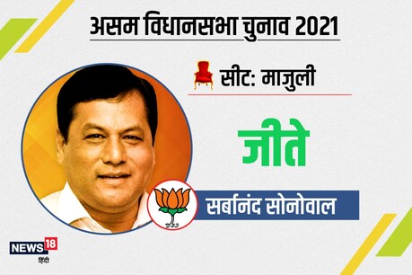 असम के मुख्यमंत्री सर्वानंद सोनोवाल माजुली विधानसभा सीट से चुनाव जीत गये है.