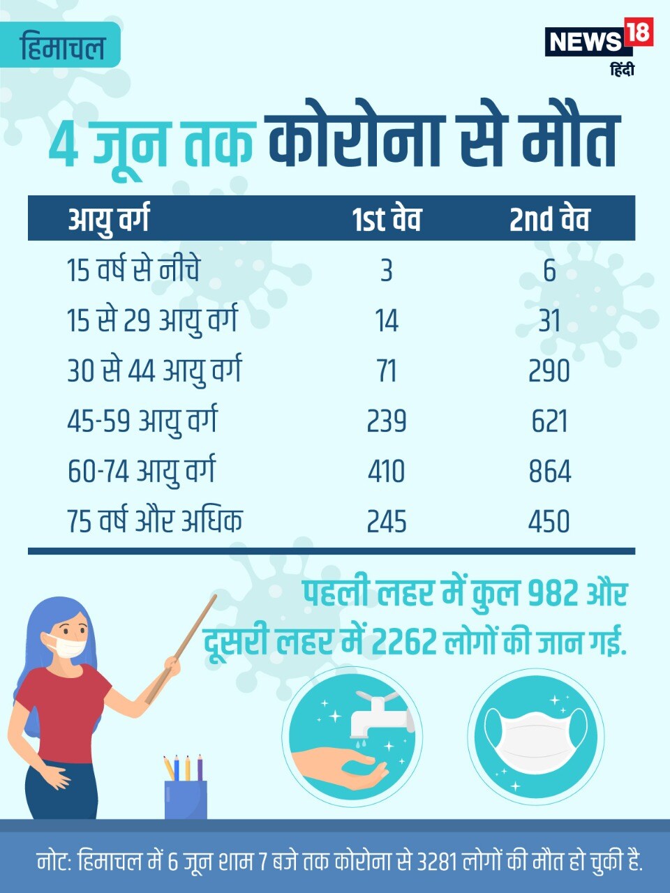 Himachal Corona Update हिमाचल कोरोना अपडेट, Corona Death Report कोरोना से मौत, Corona Cases,