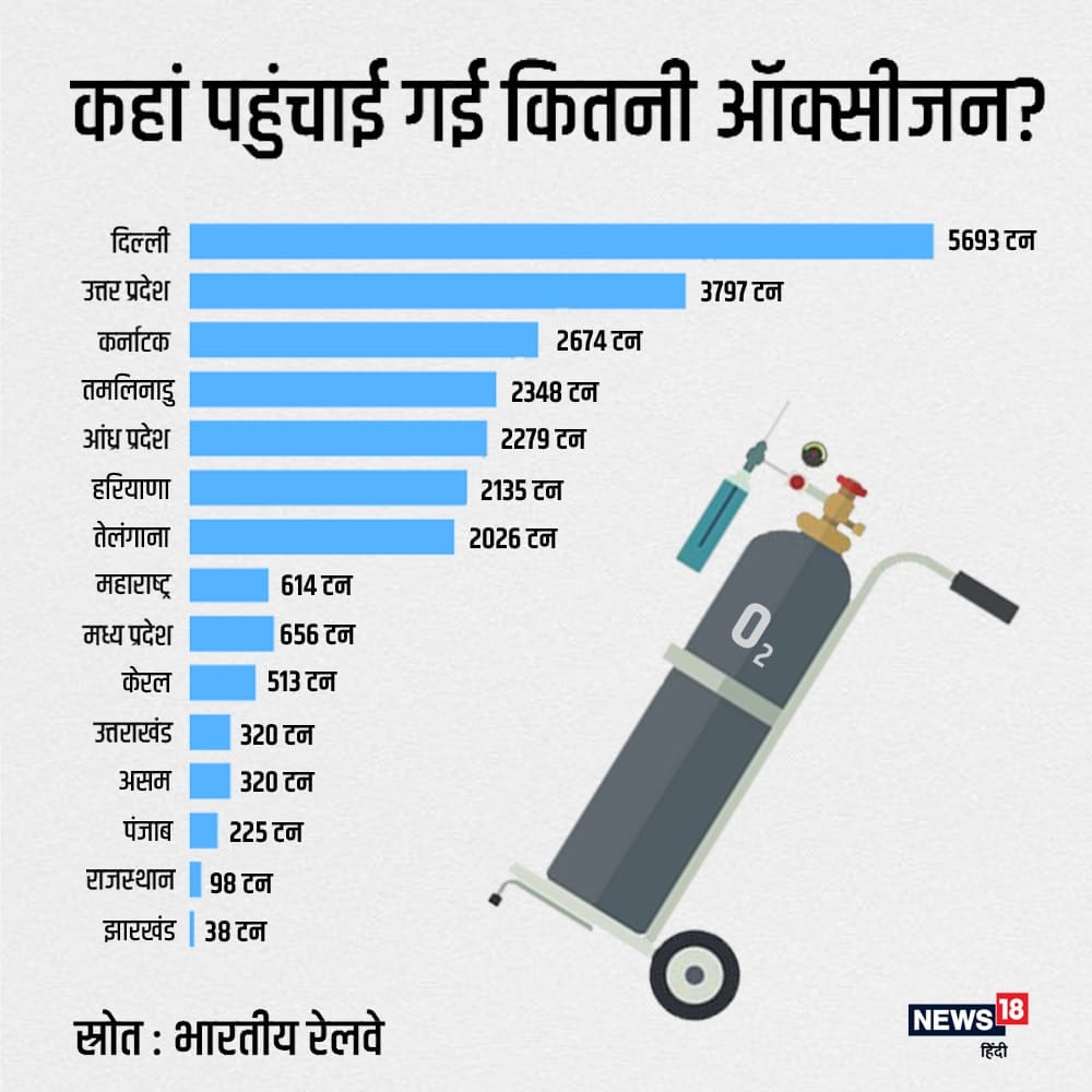 oxygen express, oxygen supply, jharkhand news, special trains schedule, ऑक्सीजन एक्सप्रेस, ऑक्सीजन सप्लाई, विशेष ट्रेन शेड्यूल, रेलवे समय सारिणी