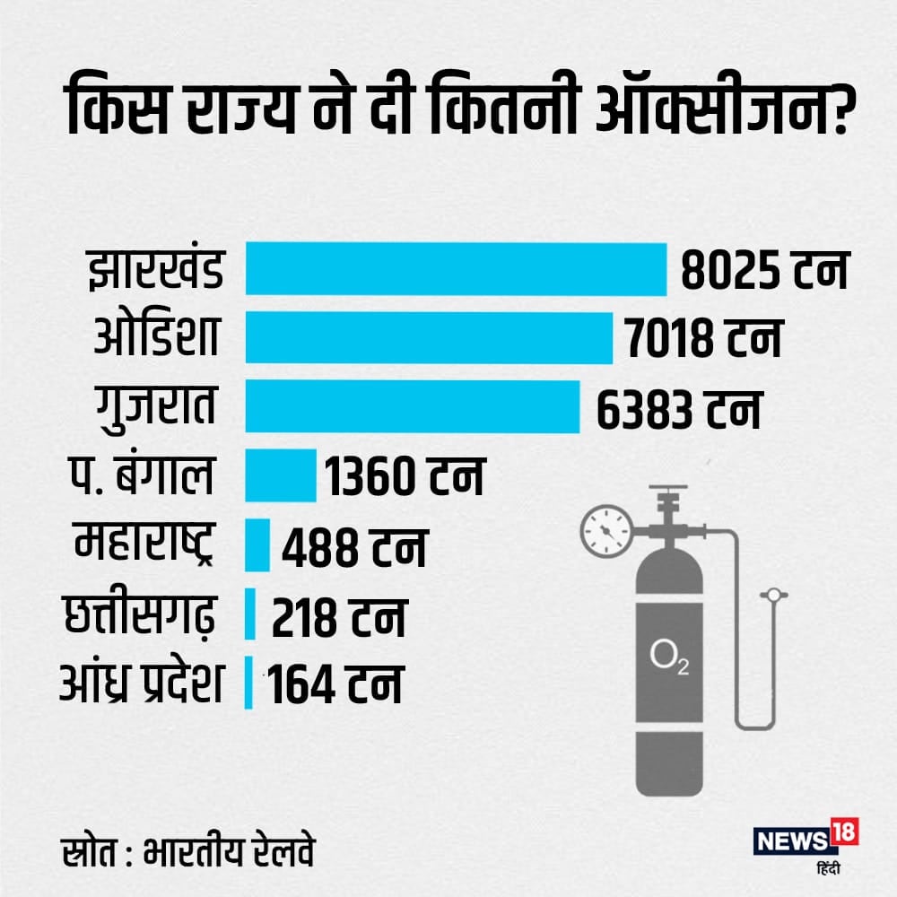 oxygen express, oxygen supply, jharkhand news, special trains schedule, ऑक्सीजन एक्सप्रेस, ऑक्सीजन सप्लाई, विशेष ट्रेन शेड्यूल, रेलवे समय सारिणी