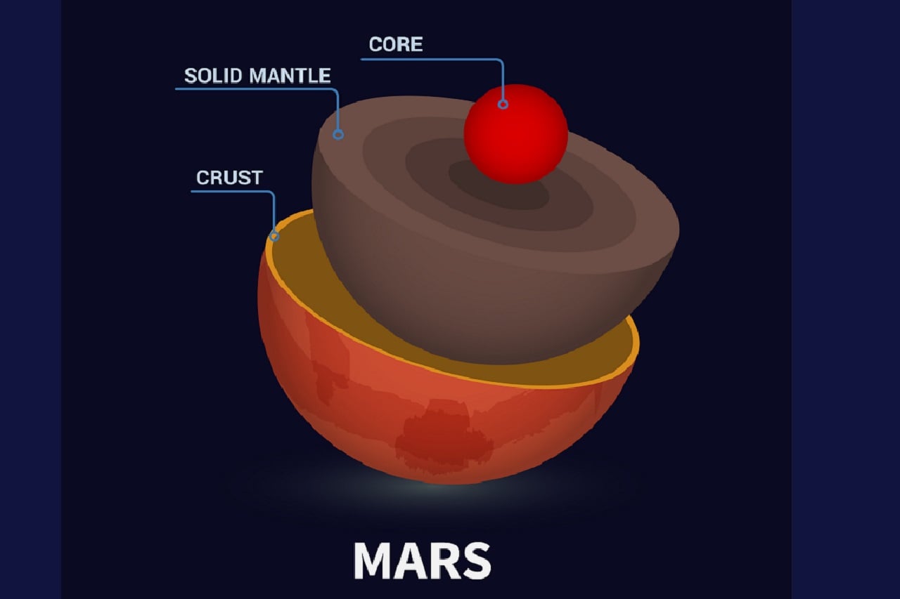 Core mars. Core mars. Строение марса в разрезе. Molten core mars. Атмосфера марса диаграмма.