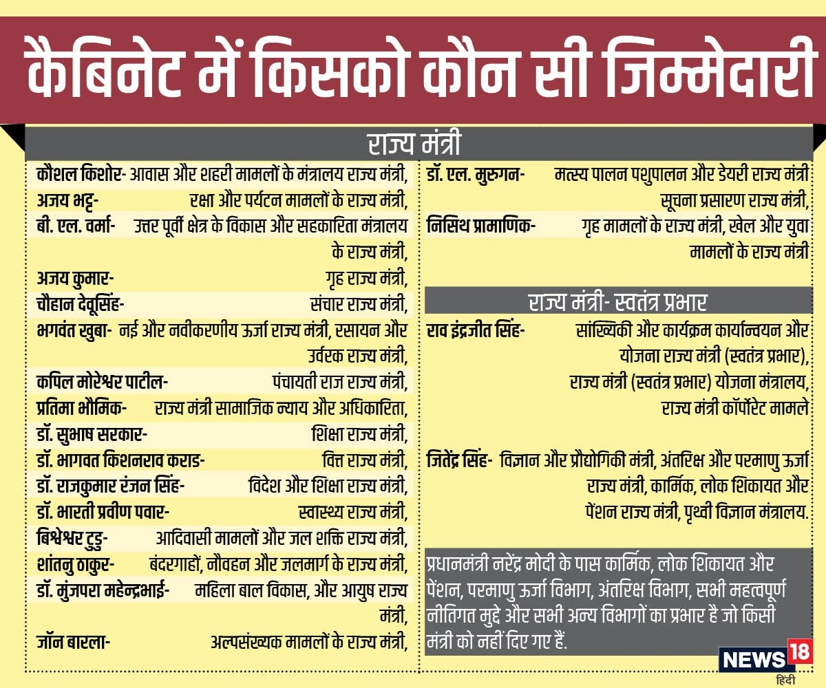 Prime Minister Narendra Modis full list here in hindi modi