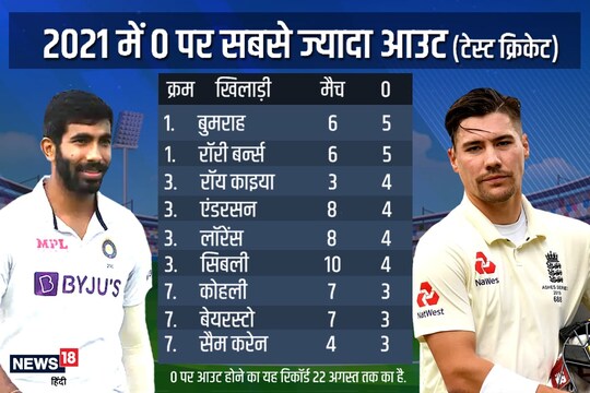 India vs England: भारत-इंग्लैंड सीरीज में रॉरी बर्न्स ने 4 पारियों में 67 और जसप्रीत बुमराह ने 3 पारियों में 62 रन बनाए हैं. (AP) 