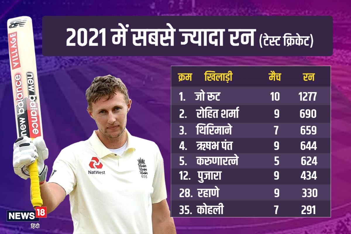 Most Test Runs in 2021