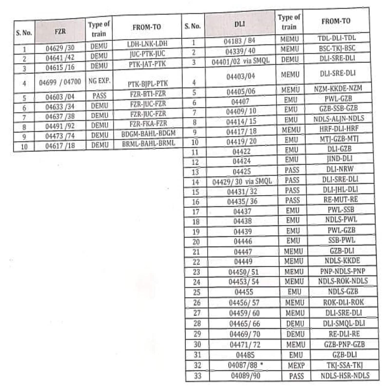 नॉर्दन रेलवे की ओर से इन ट्रेनों में MST से सफर करने की अनुमति दी गई है. Indian Railways, Railway News, IRCTC, Special Train, Northern Railway,Local Trains,Passenger Trains, DEMU, EMU, MEMU, MST, Monthly Season Tickets, भारतीय रेलवे, रेलवे समाचार, आईआरसीटीसी, उत्तर रेलवे, लोकल ट्रेनें, पैसेंजर ट्रेनें, डेमू, मेमू, ईएमयू, मेल एक्सप्रेस