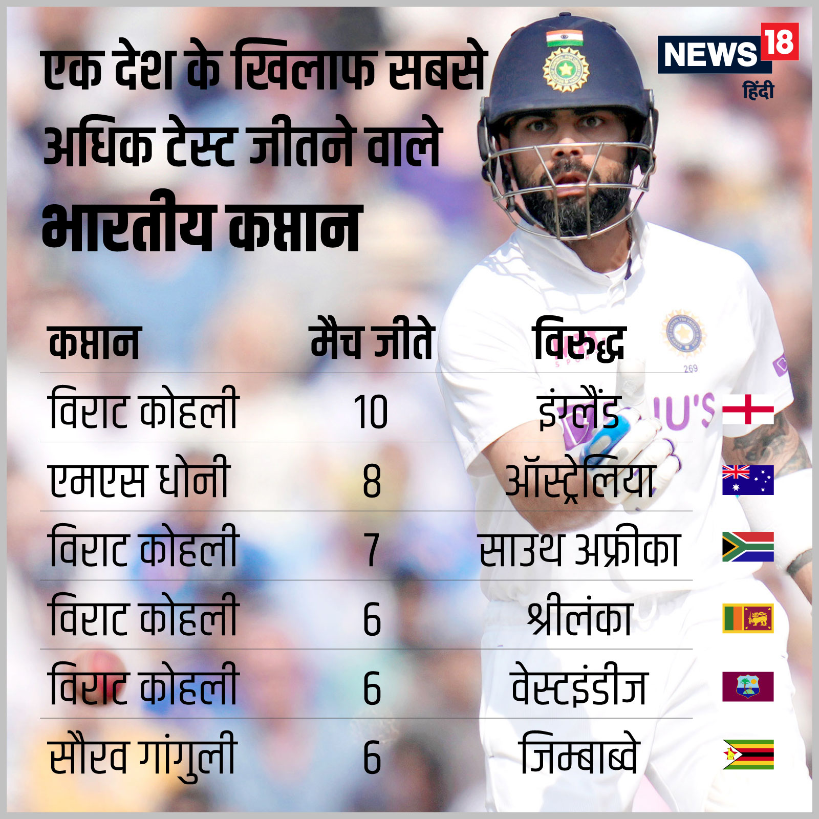 Indian cricket team England Virat Kohli Australia Ravindra Jadeja Virat Kohli nodakm - ओवल टेस्ट में जीत के ऐतिहासिक मायने Indian cricket team, England, Virat Kohli, Australia, Ravindra Jadeja, Virat Kohli, भारतीय क्रिकेट टीम, इंग्‍लैंड, विराट कोहली, ऑस्‍ट्रेलिया, रवींद्र जडेजा, विराट कोहली,