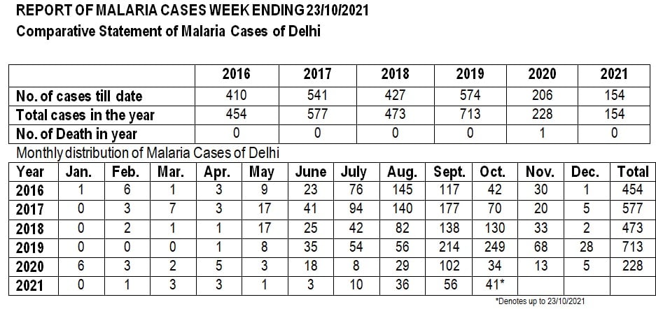 द‍िल्‍ली नगर न‍िगम की ओर से सोमवार को जारी की गई मलेर‍िया के मामलों पर वीकली र‍िपोर्ट. द‍िल्‍ली सरकार, द‍िल्‍ली नगर निगम, सरकारी अस्‍पताल, द‍िल्‍ली अस्‍पताल, अस्‍पताल बेड, अरव‍िंद केजरीवाल, डेंगू, मलेर‍िया, सत्‍येंद्र जैन, च‍कनगुन‍िया, कोरोना संक्रमण, कोव‍िड-19, स्‍वास्‍थ्‍य समाचार, Delhi Government, MCD, Delhi Municipal corporation, Delhi Hospital, Government Hospital, Arvind Kejriwal, Dengue, Malaria, Chikungunya, CoronaVirus, Covid-19 