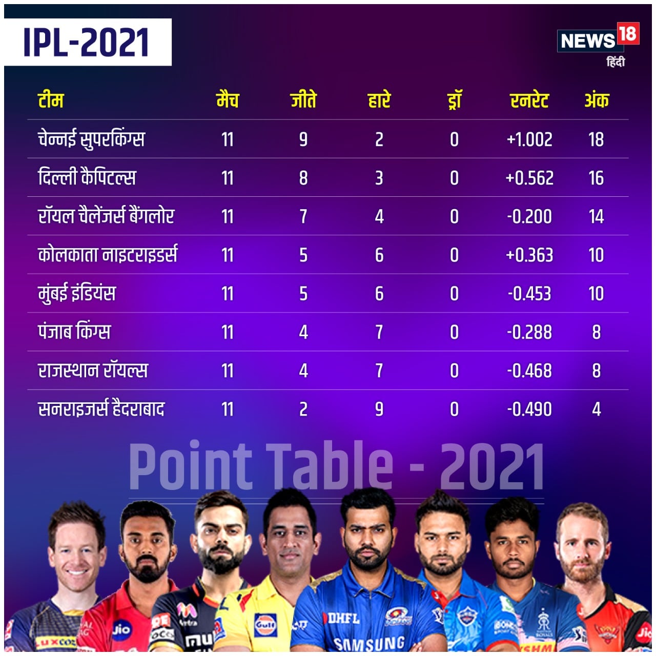 IPL 2021 Point Tally