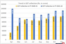 नवम्बर में हुआ जबरदस्त GST कलेक्शन, मगर क्या हैं इसके 5 बड़े कारण? जानिए नवम्बर में हुआ जबरदस्त GST कलेक्शन, मगर क्या हैं इसके 5 बड़े कारण? जानिए