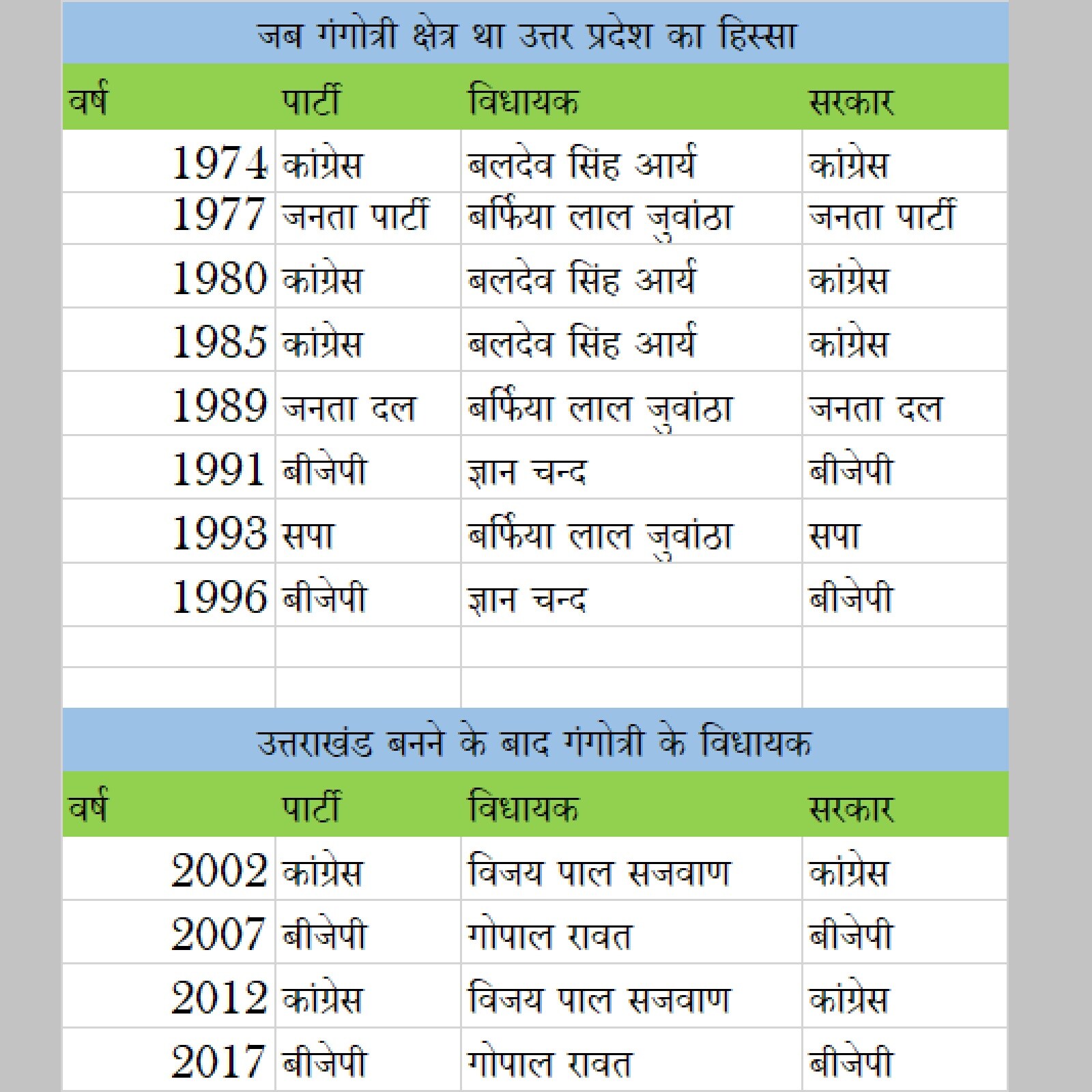 Gangotri Seat history in Uttarkhand Assembly Elections