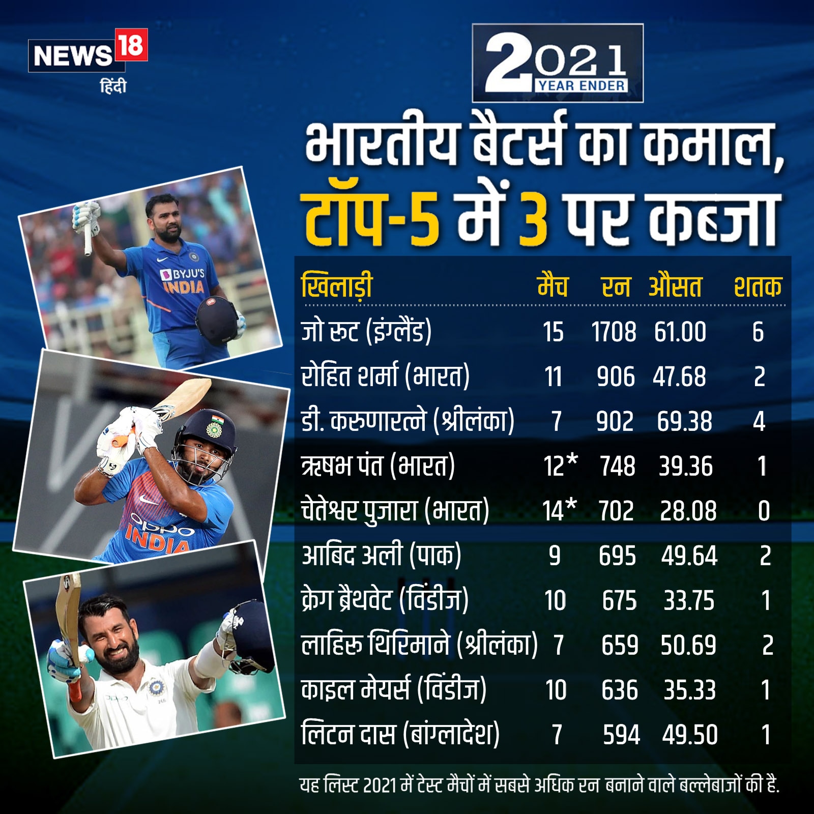 Most Test Run in 2021