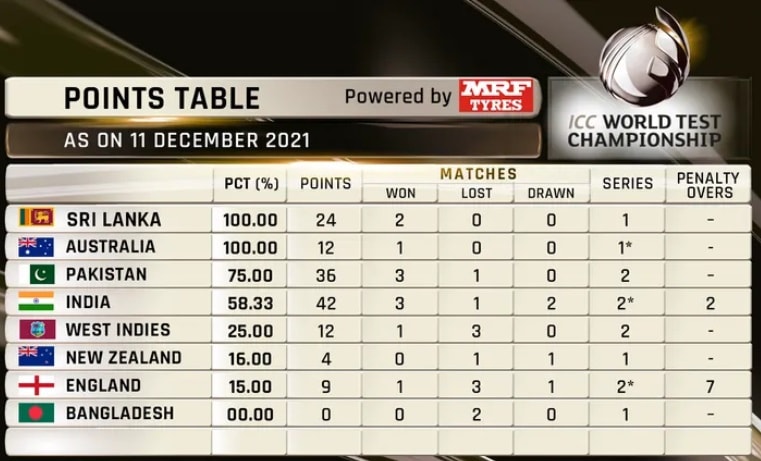 WTC Points Table: ऑस्ट्रेलिया दूसरे स्थान पर पहुंचा, भारत-पाकिस्तान को ...