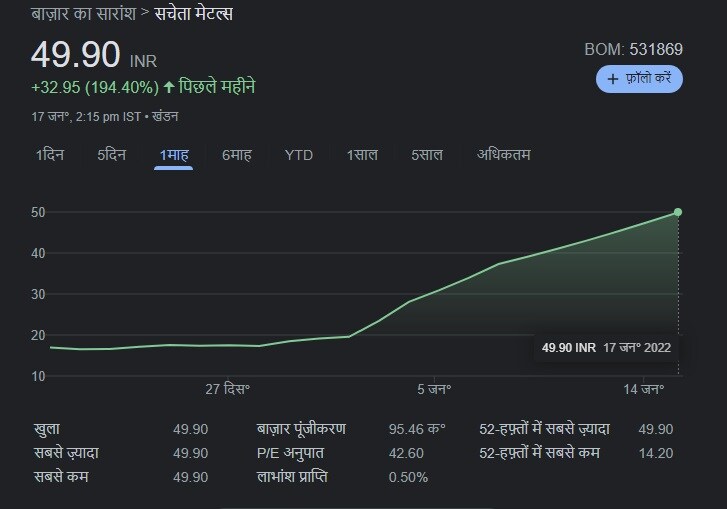 Multibagger stock इस मेटल स्टॉक ने एक महीने में दिया 145 रिटर्न, क्या आपके पास है
