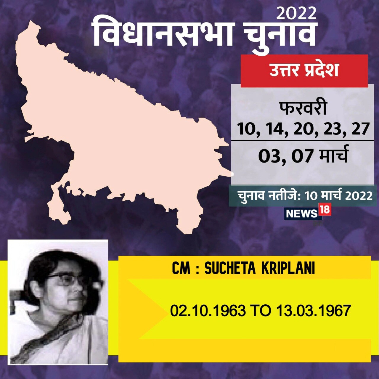  यूपी की पहली महिला मुख्यमंत्री के रूप में सुचेता कृपलानी ने 2 अक्टूबर 1963 में शपथ ली थी. उनका मूल नाम सुचेता मजूमदार था. चौथे मुख्यमंत्री के रूप में सुचेता कृपलानी का कार्यकाल 13 मार्च 1967 तक रहा. पंजाब के अंबाला के बंगाली ब्राह्मण परिवार में उनका जन्म हुआ था. दिल्ली के सेंट स्टीफेंस कॉलेज से पढ़ीं सुचेता ने अपनी ऊम्र से 20 साल बड़े गांधीवादी नेता जेबी कृपलानी को जीवनसाथी बनाया था. 1 दिसंबर 1974 को हृदयगति रुक जाने से सुचेता कृपलानी का निधन हुआ.