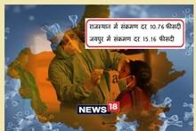 Rajasthan: चप्पे-चप्पे में फैला कोरोना, हालात विस्फोटक, 8 माह बाद 1 दिन में 6095 केस, 2 की मौत