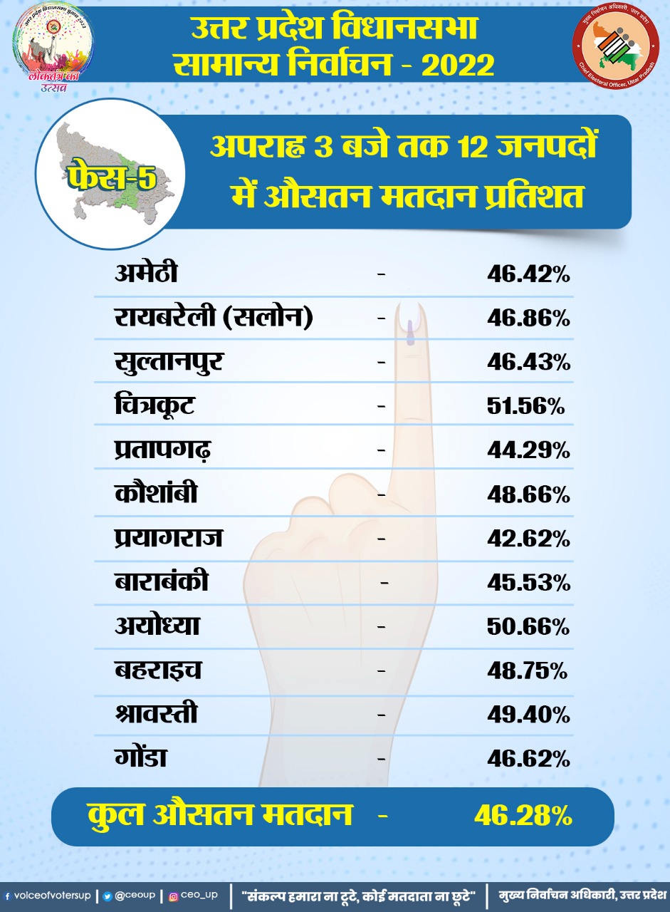 Uttar Pradesh Assembly Elections, Uttar Pradesh Elections, CM Yogi Adityanath, PM Narendra Modi, UP elections, Akhilesh Yadav, Mayawati,सीएम योगी आदित्यनाथ, पीएम नरेंद्र मोदी, यूपी चुनाव, अखिलेश यादव, मायावती,